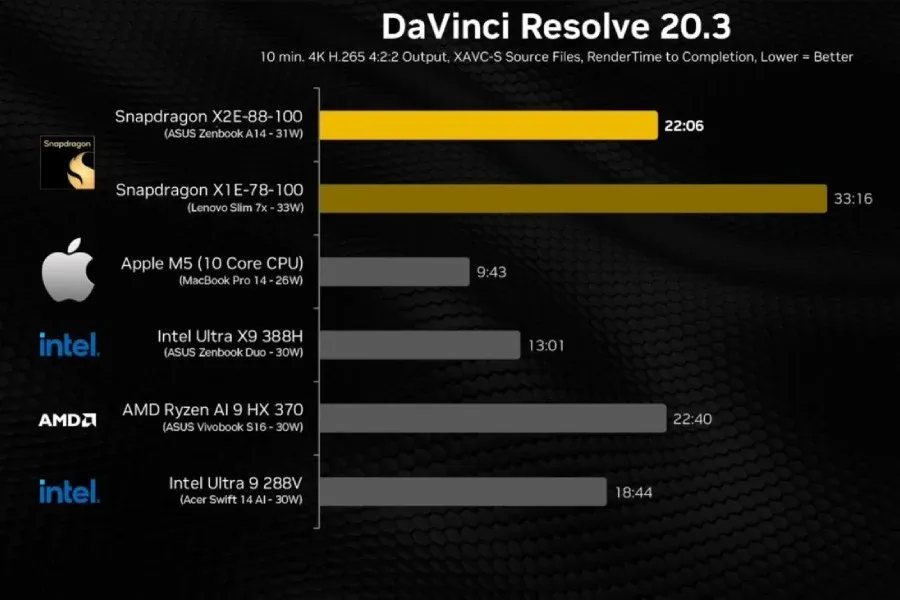Grafik benchmark Snapdragon X2 Elite vs Apple M5 pada laptop pra-rilis (Photo: Qualcomm; Apple)