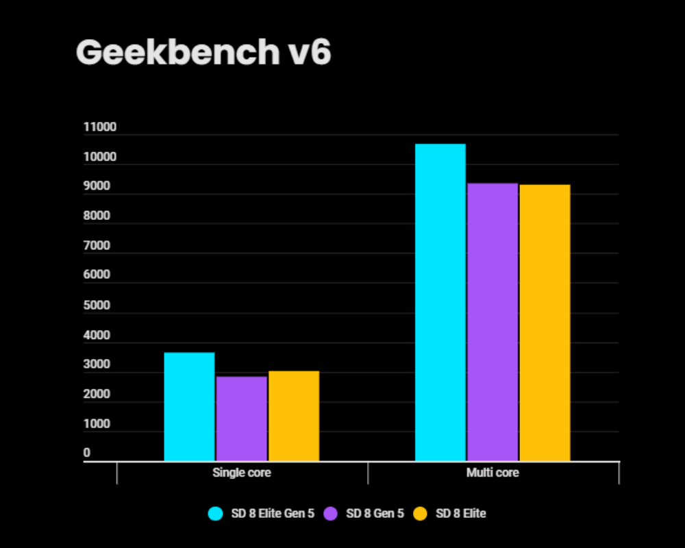 Grafik performa chipset Qualcomm Snapdragon terbaru pada pengujian Geekbench (Photo: Qualcomm dan Gizmochina)