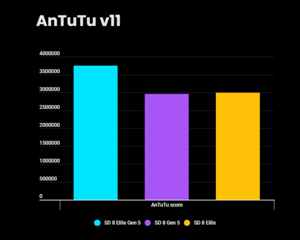 Perbandingan Snapdragon 8 Elite Gen 5 dan Snapdragon 8 Gen 5 dalam skor AnTuTu (Photo: Qualcomm dan Gizmochina)