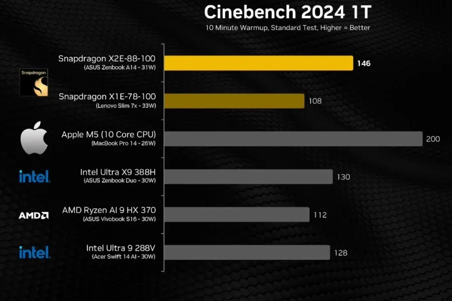 Photo: Qualcomm; Apple