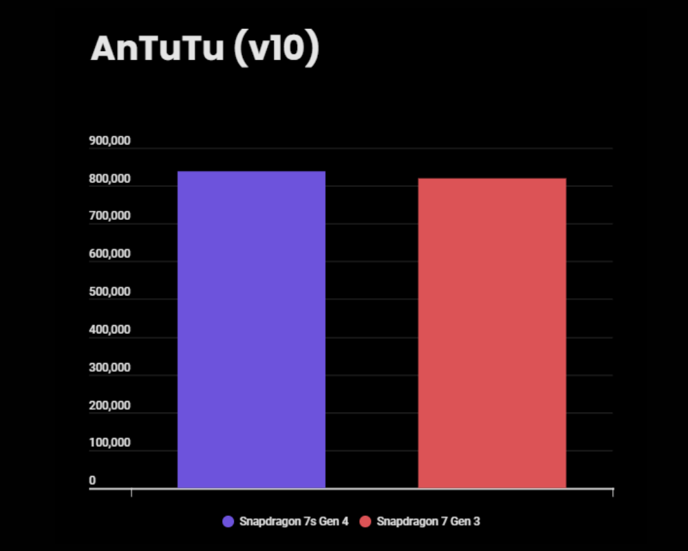 Skor AnTuTu Snapdragon 7s Gen 4 vs 7 Gen 3 (Photo: Qualcomm, Gizmochina) Skor AnTuTu Snapdragon 7s Gen 4 vs 7 Gen 3 (Photo: Qualcomm, Gizmochina)