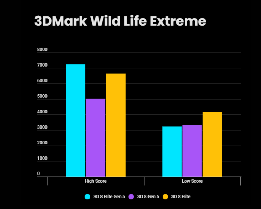 Stabilitas grafis pada performa chipset Qualcomm Snapdragon terbaru melalui 3DMark (Photo: Qualcomm dan Gizmochina)
