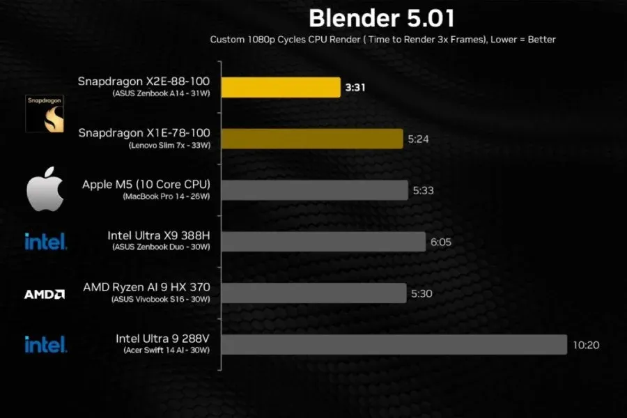 Uji produktivitas HandBrake dan Blender pada unit Asus Zenbook (Photo: Qualcomm; Apple)